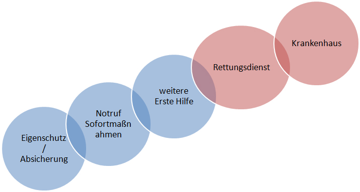 rettungskette
